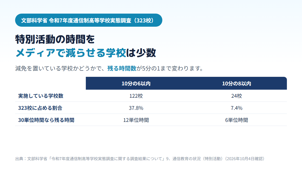 通信制課程を置く323校のうち、特別活動の時間数の減免を10分の6以内で行う学校は122校・37.8%、10分の8以内で行う学校は24校・7.4%で、30単位時間の場合に残る時間はそれぞれ12単位時間・6単位時間になることを示す比較表