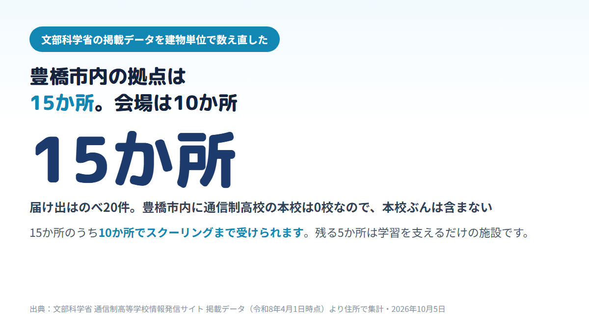 豊橋市内にある通信制高校の拠点は本校0校で、届け出のべ20件・建物で15か所、そのうち10か所が面接指導等実施施設（スクーリング会場）、5か所が学習等支援施設であることを示す図