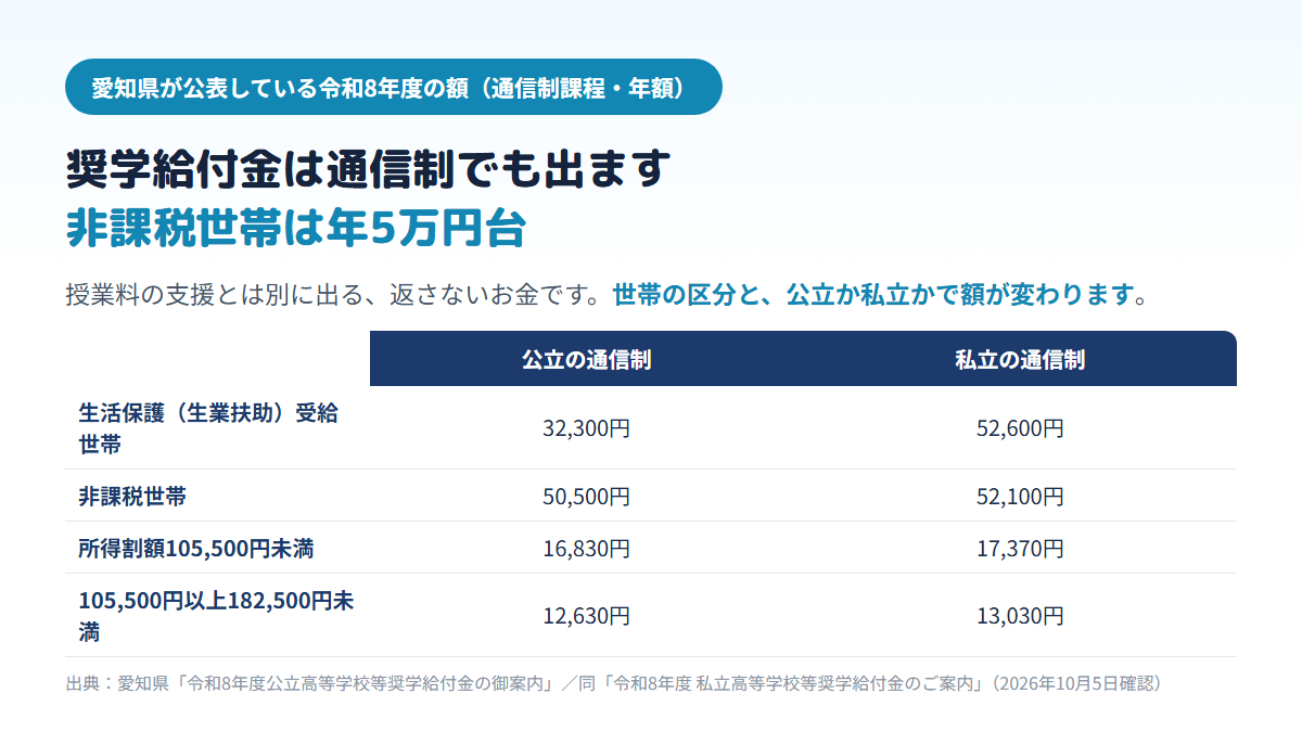 愛知県の令和8年度の奨学給付金は通信制課程で、公立が生活保護世帯32,300円・非課税世帯50,500円・所得割額105,500円未満の世帯16,830円・182,500円未満の世帯12,630円、私立が52,600円・52,100円・17,370円・13,030円であることを比べた表