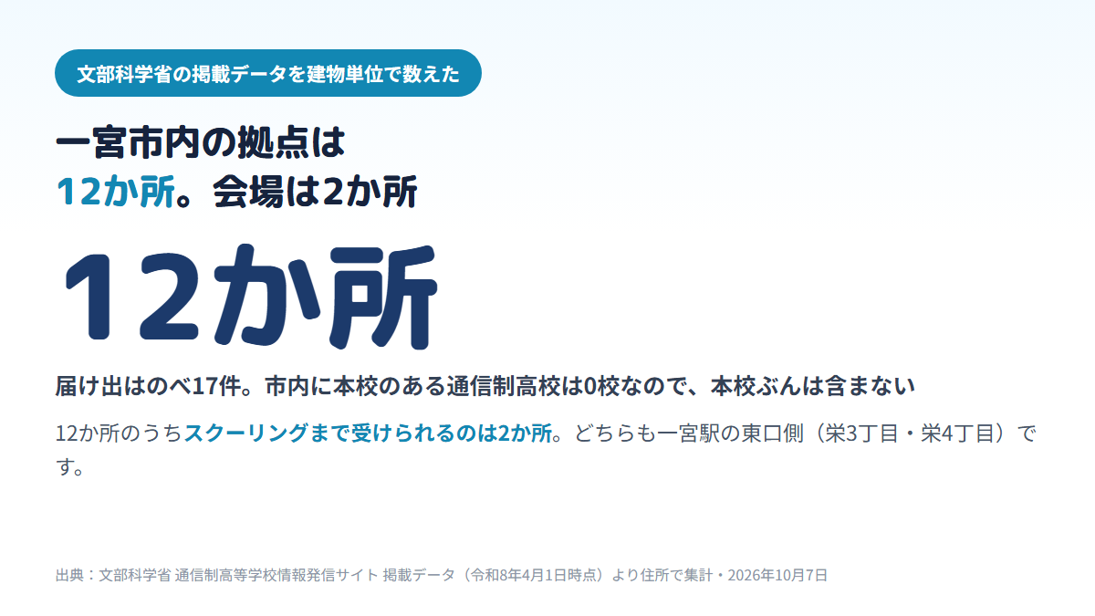 一宮市内にある通信制高校の拠点は本校0校で、届け出のべ17件・建物で12か所、そのうちスクーリングまで受けられる面接指導等実施施設は一宮駅東口側の栄3丁目・栄4丁目の2か所、残る10か所は学習等支援施設であることを示す図