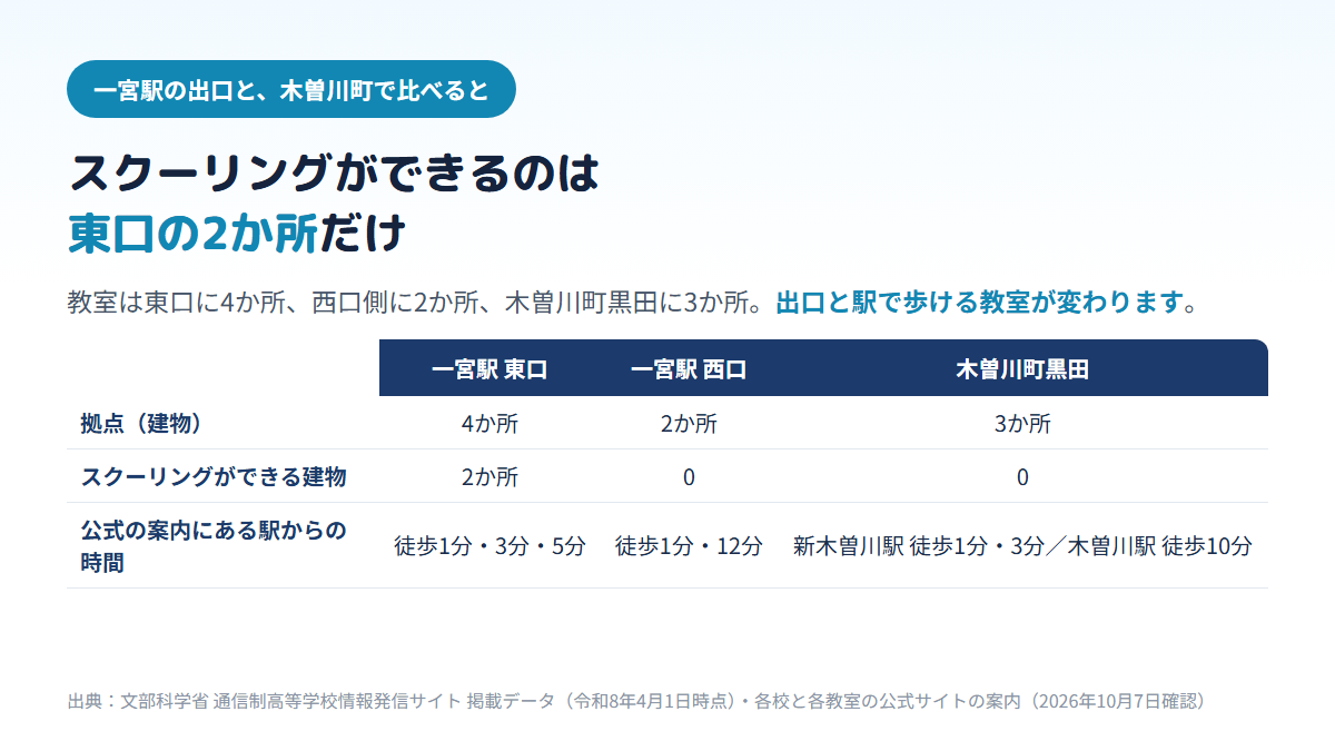 一宮市内の通信制高校の拠点は、一宮駅の東口側に4か所（うちスクーリングができる建物2か所・公式の案内で徒歩1分〜5分）、西口側に2か所（スクーリング可0・徒歩1分と12分）、木曽川町黒田に3か所（スクーリング可0・新木曽川駅から徒歩1分と3分、木曽川駅から徒歩10分）であることを比べた表