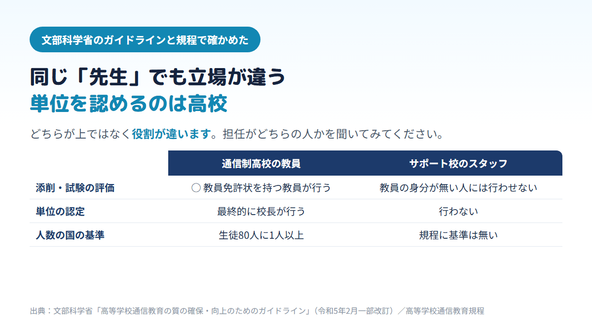 添削や試験の評価と単位の認定は通信制高校の教員と校長が行い、サポート校のスタッフは行わないこと、人数の国の基準は高校側にだけあることを比べた表