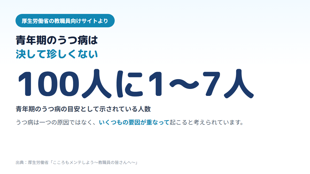 厚生労働省の教職員向けサイトで青年期のうつ病は100人に1〜7人程度とされ、うつ病は複数の要因が重なって起こると考えられていることを示す図