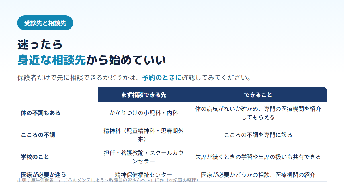 中学生のこころの不調で相談できる先として、かかりつけの小児科・内科、児童精神科などの精神科、学校の担任・養護教諭・スクールカウンセラー、精神保健福祉センターと、それぞれでできることを並べた比較表