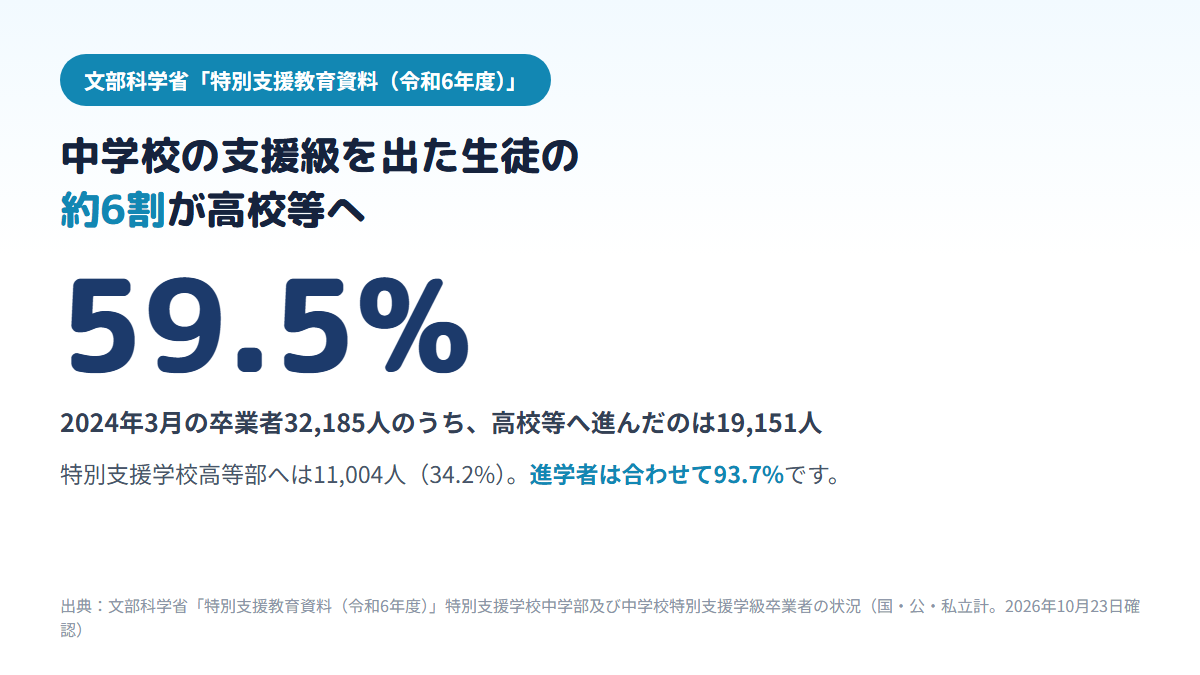 2024年3月に中学校の特別支援学級を卒業した32,185人のうち、19,151人（59.5%）が高校等へ、11,004人（34.2%）が特別支援学校高等部へ進み、進学者は合わせて93.7%であることを示す図