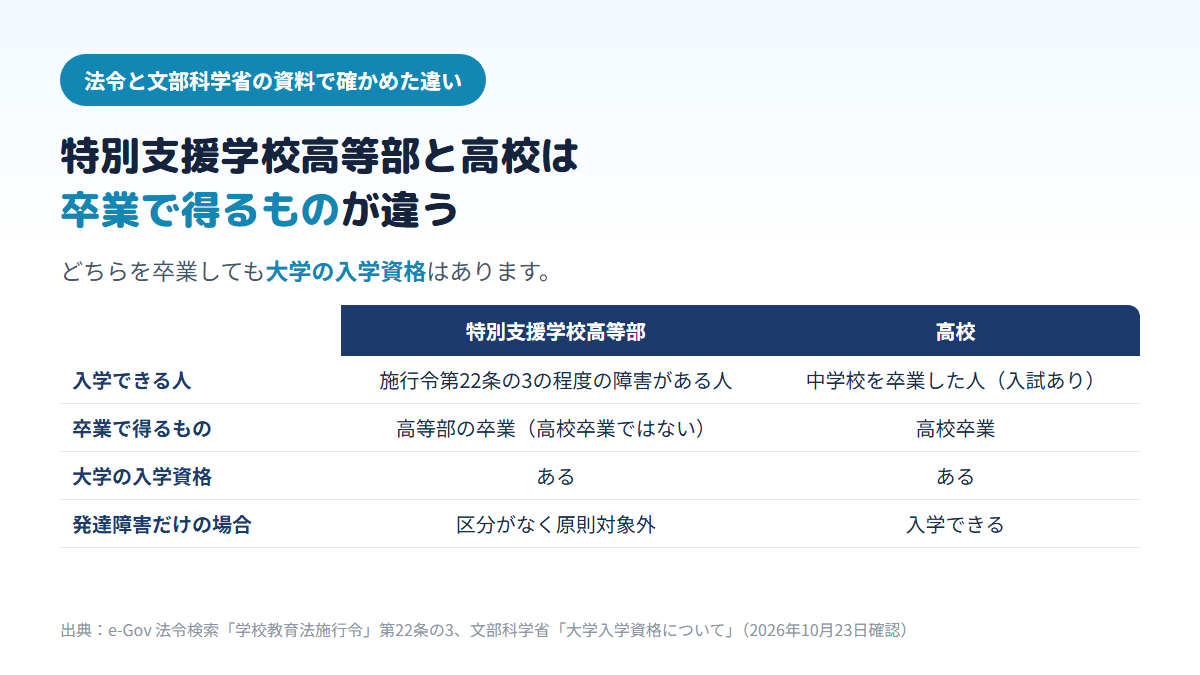 特別支援学校高等部は学校教育法施行令第22条の3の程度の障害がある人が入学でき卒業しても高校卒業にはならないこと、高校は中学校卒業者が入試を経て入学し高校卒業になること、どちらも大学の入学資格があり、発達障害だけでは高等部の対象の区分にないことを比べた表